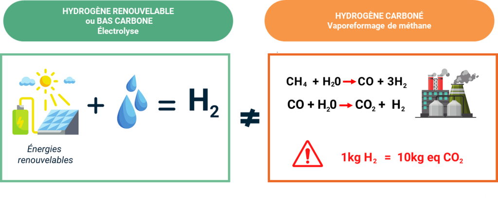 Principe de la production d'hydrogène par électrolyse de l'eau