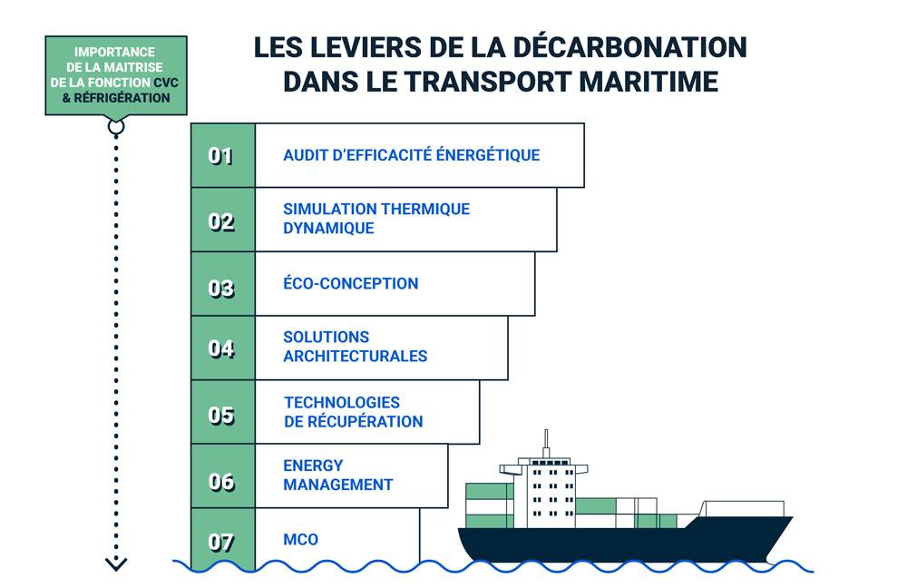 schéma - leviers décarbonation transport maritime
