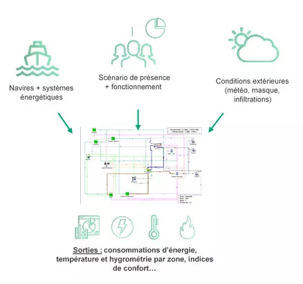 Schéma mise en application de la simulation thermique dynamique