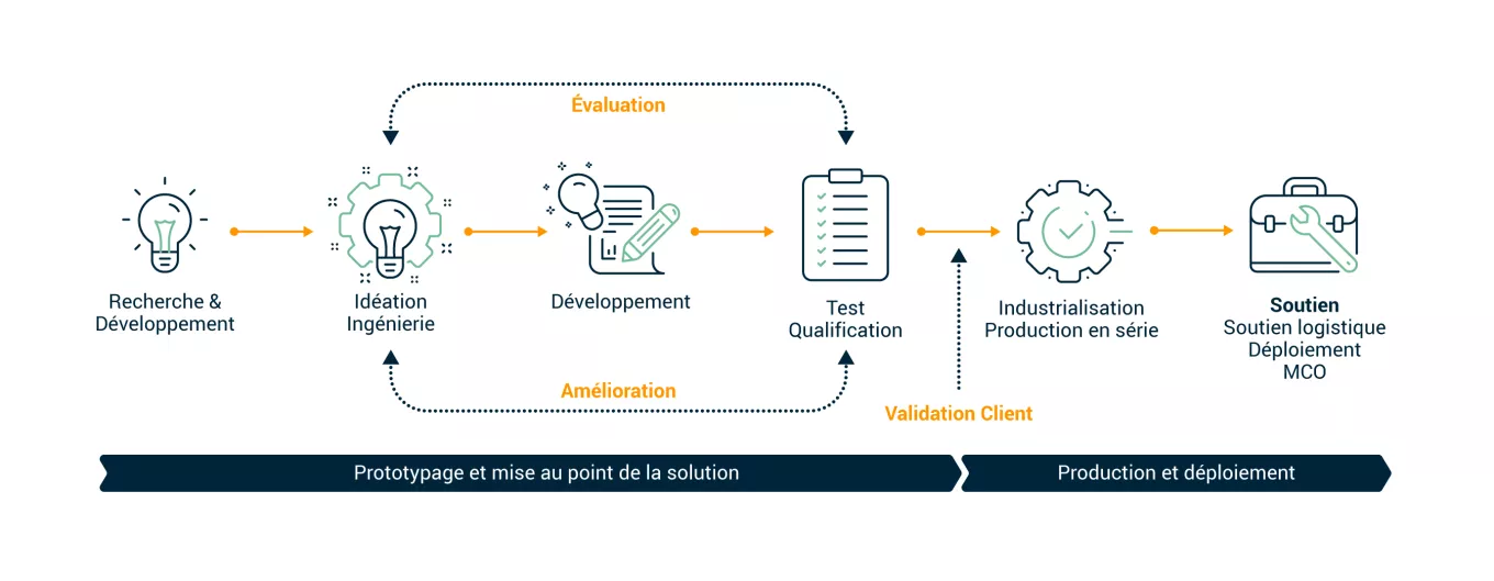 Du prototype à l’industrialisation en série