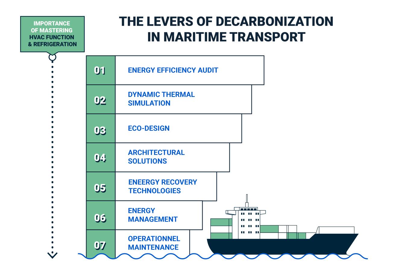 the levers of decarbonization in maritime transport