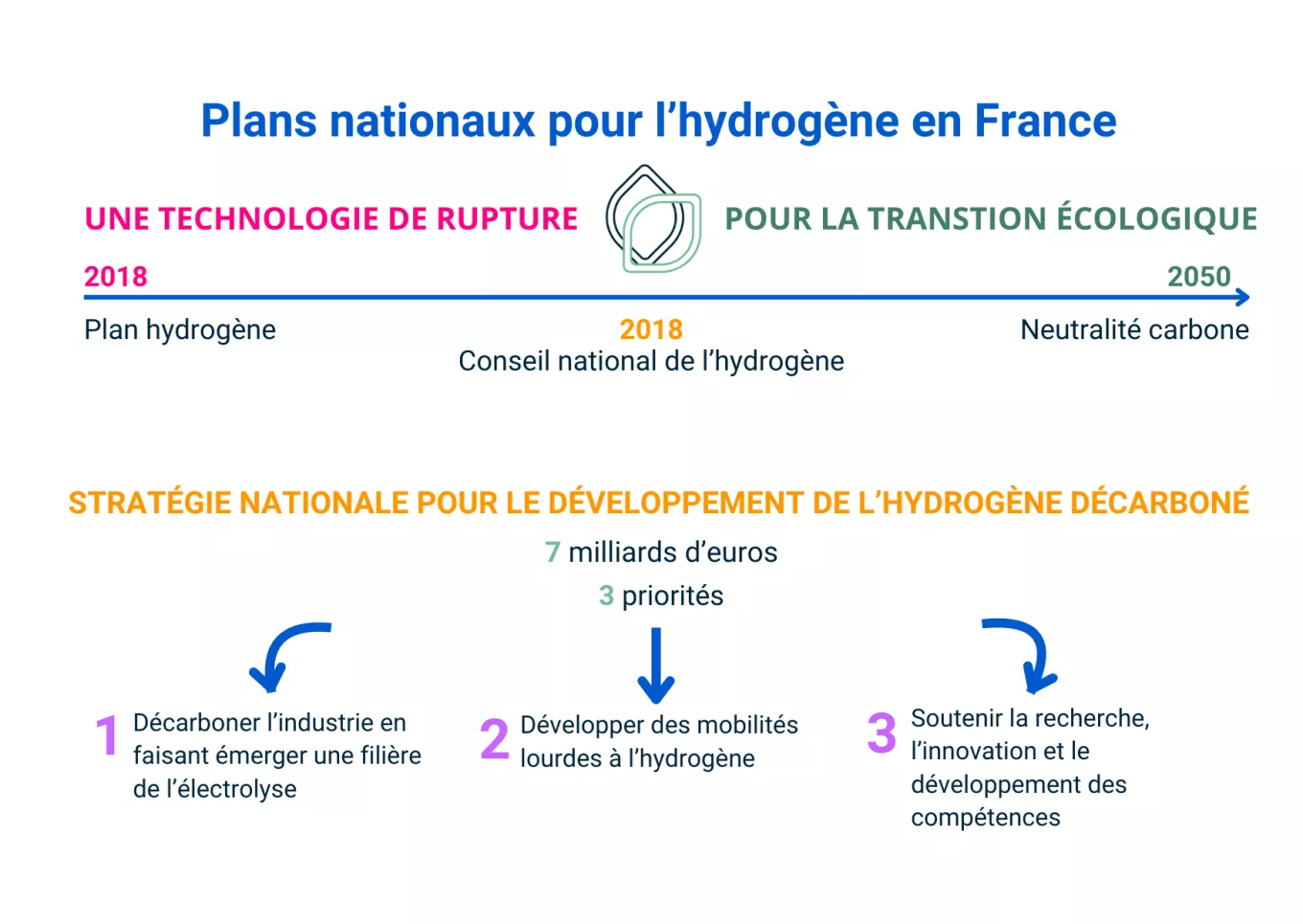 Plans nationaux pour l'hydrogène en France