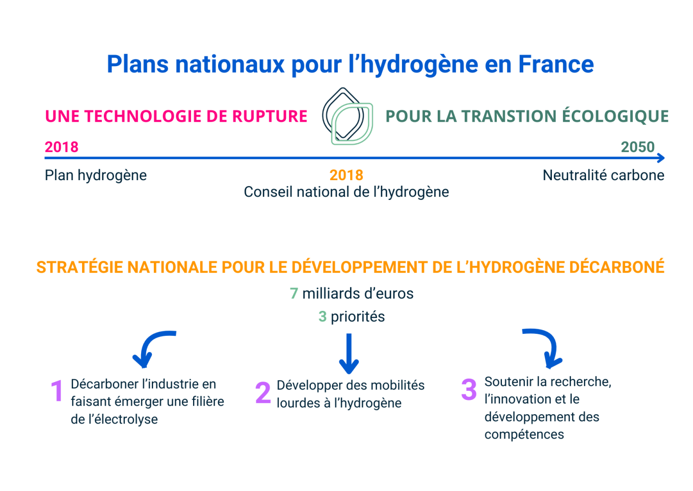Plans nationaux pour l'hydrogène en France