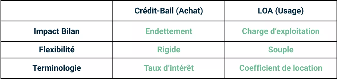 tableau 0 capex