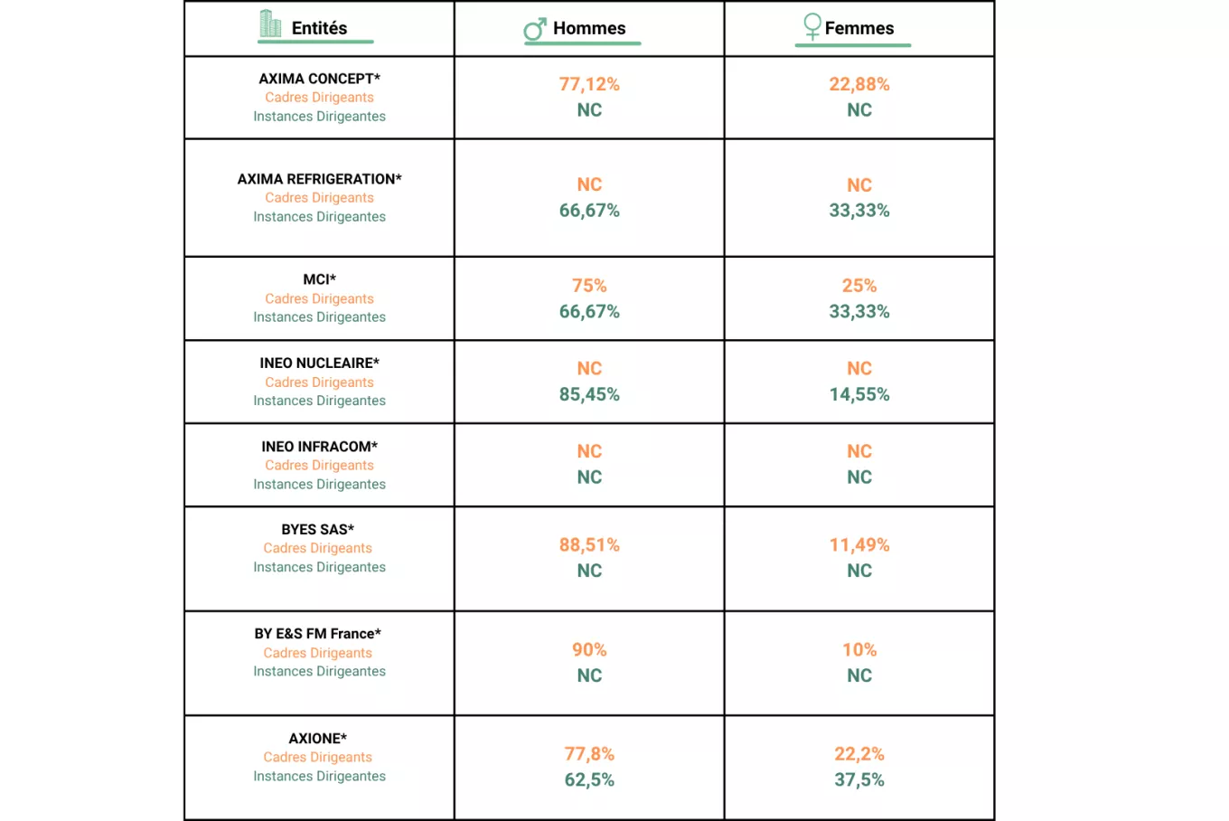 égalité professionnelle Equans France