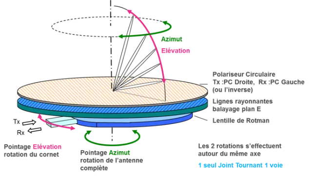 Antenne SATCOM